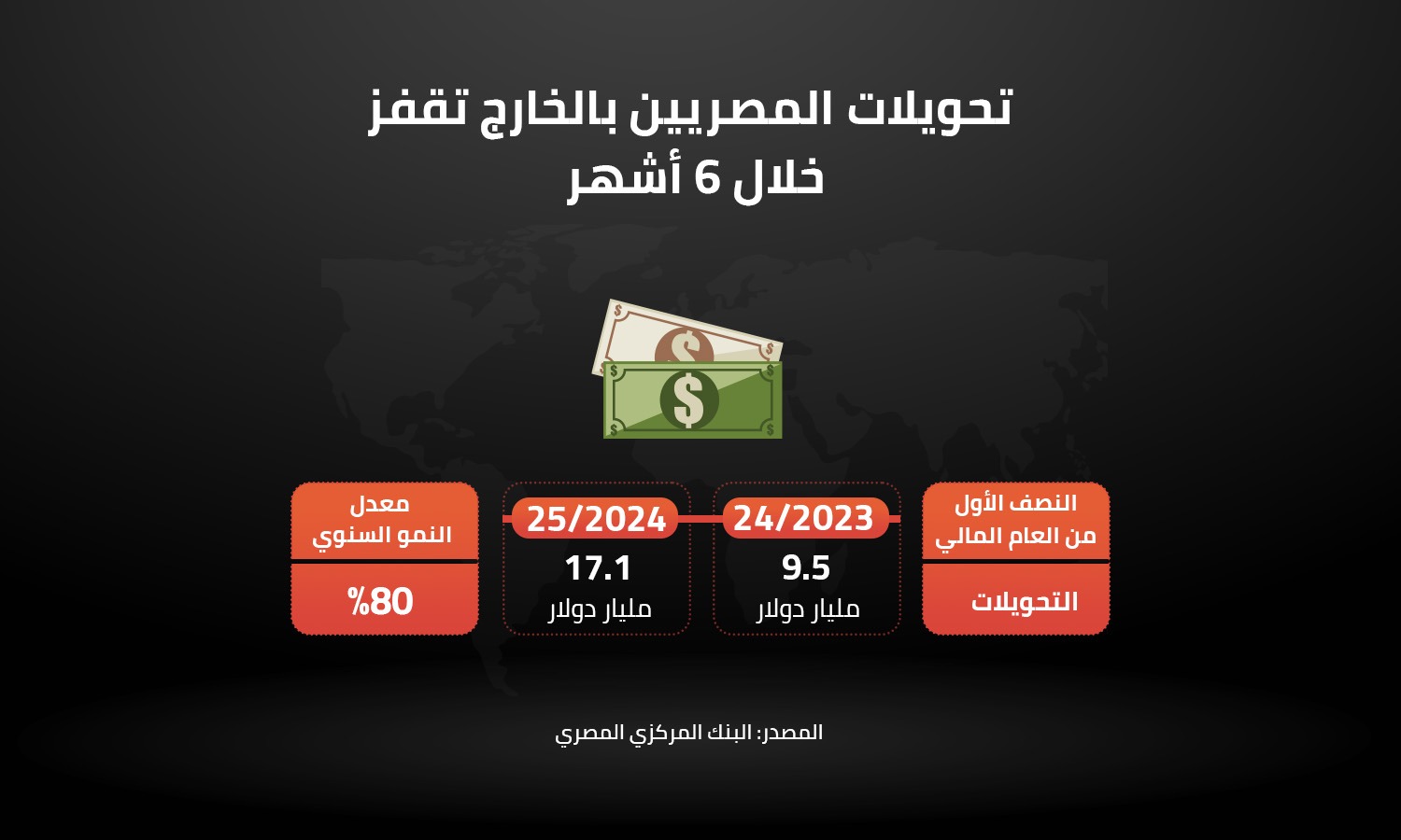 تحويلات المصريين بالخارج تقفز خلال 6 أشهر 